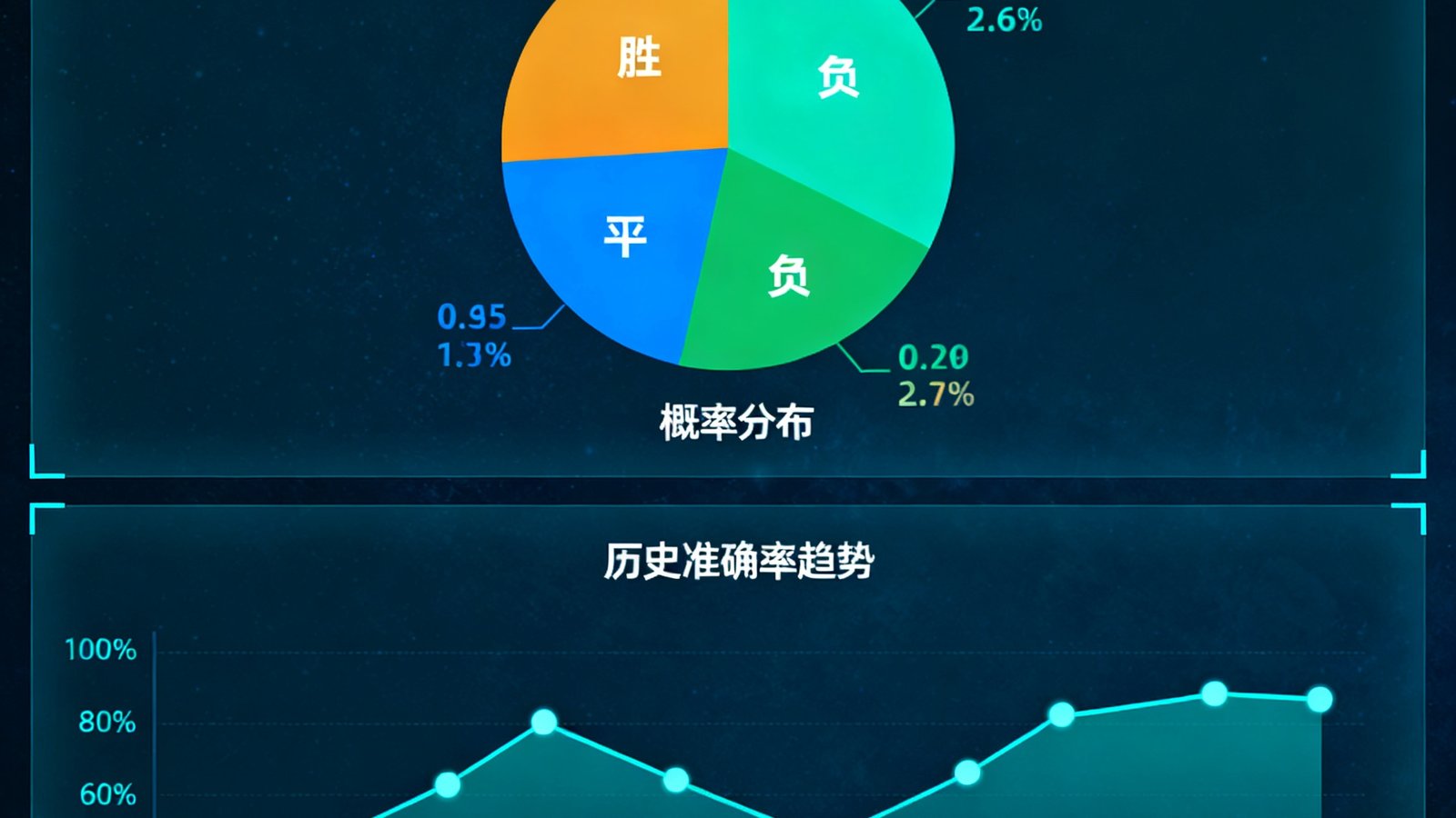 数据预测模型界面，展示胜平负概率分布饼图和历史准确率趋势曲线